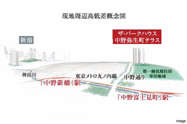 現地周辺高低差概念図｜ザ・パークハウス中野弥生町テラス　　　