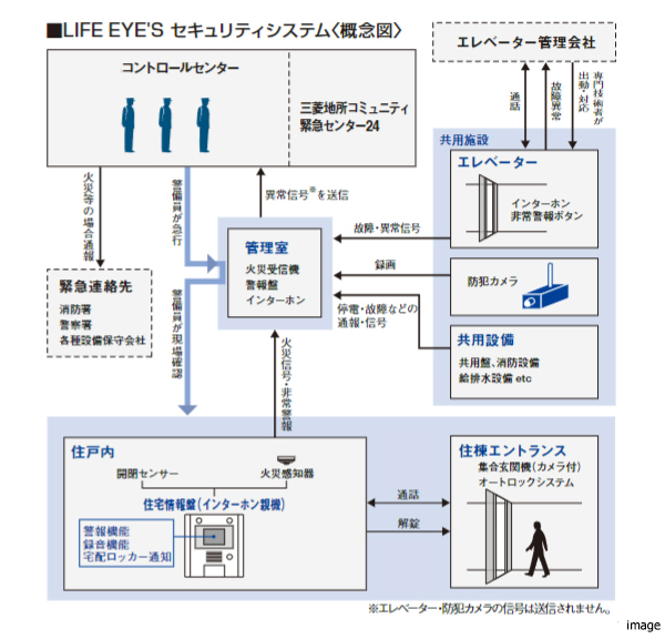 セキュリティシステム概念図｜ザ・パークハウス中野弥生町テラス