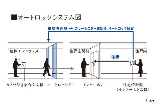 オートロックシステム概念図｜ザ・パークハウス中野弥生町テラス