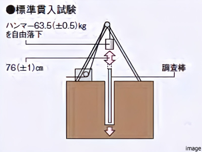 標準貫入試験概念図｜ザ・パークハウス中野弥生町テラス