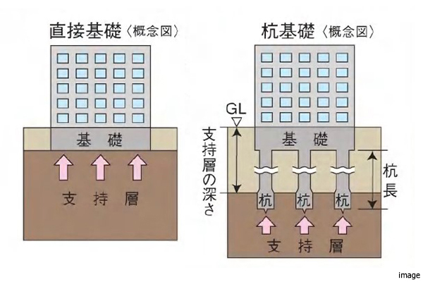 杭・基礎構造方法概念図｜ザ・パークハウス中野弥生町テラス
